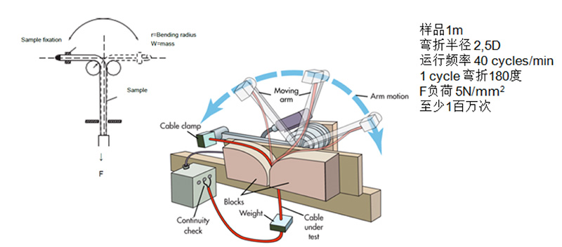 測試五:90度彎折