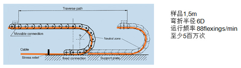 測試四:拖鏈彎曲